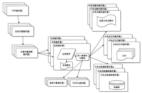 大型網(wǎng)站系統(tǒng)架構設計 融合計算機網(wǎng)絡與軟件技術的綜合開發(fā)策略
